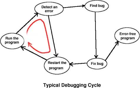 How Does Debugging Help In Solving Software Errors - Techyv.com